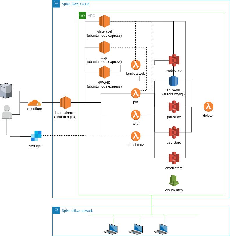Spike Infrastructure